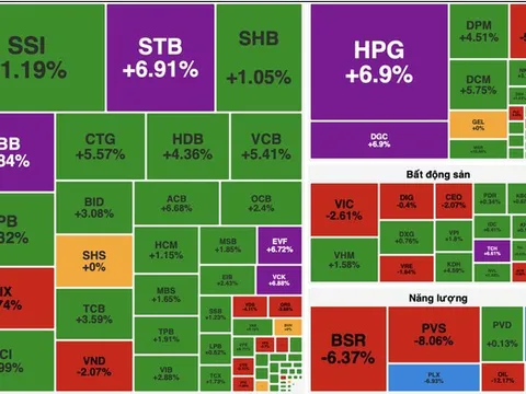 VN-Index hồi phục từ vùng đáy, tăng gần 24 điểm sau phiên rung lắc