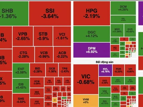 Áp lực bán tại nhóm vốn hóa lớn gia tăng, VN-Index giảm gần 19 điểm
