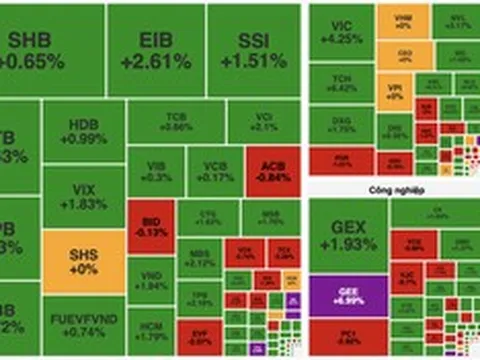 Lực cầu cuối phiên giúp VN-Index giữ sắc xanh, thanh khoản cải thiện