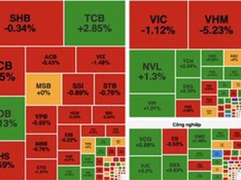 Áp lực bán gia tăng cuối phiên, VN-Index giảm hơn 17 điểm
