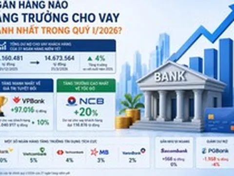 Ngân hàng nào tăng trưởng cho vay mạnh nhất trong những tháng đầu năm?