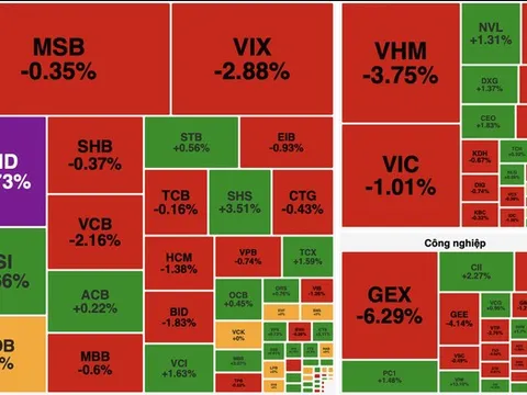 VN-Index mất gần 20 điểm, khối ngoại bán ròng hơn 3.200 tỷ đồng