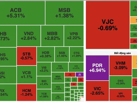 PET bứt phá lên đỉnh 4 năm, VN-Index giảm nhẹ dưới áp lực từ nhóm Vingroup