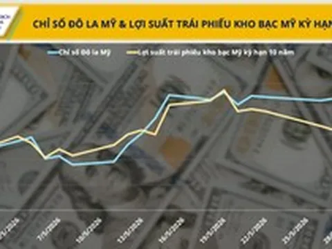 Đồng bạc xanh suy yếu, dòng tiền quay lại thị trường kim loại quý
