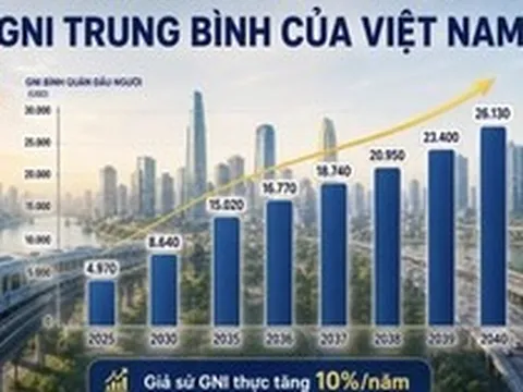 Việt Nam mất 17 năm để có thu nhập trung bình cao, bao giờ là nước thu nhập cao?
